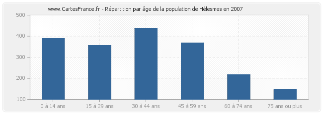 Répartition par âge de la population de Hélesmes en 2007