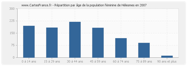 Répartition par âge de la population féminine de Hélesmes en 2007