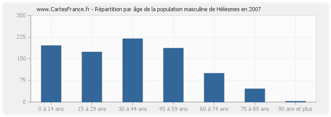 Répartition par âge de la population masculine de Hélesmes en 2007