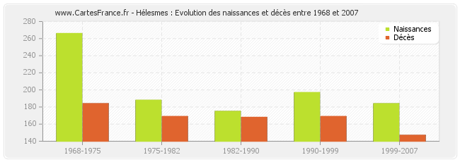 Hélesmes : Evolution des naissances et décès entre 1968 et 2007