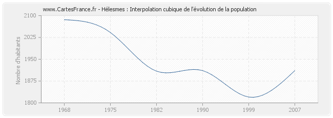 Hélesmes : Interpolation cubique de l'évolution de la population