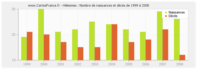 Hélesmes : Nombre de naissances et décès de 1999 à 2008