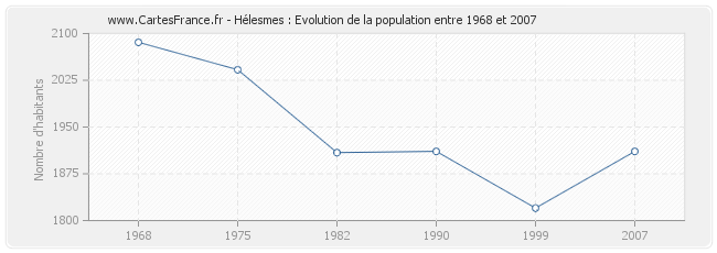 Population Hélesmes