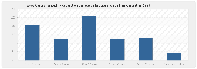 Répartition par âge de la population de Hem-Lenglet en 1999
