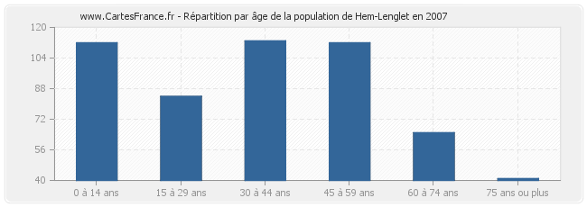 Répartition par âge de la population de Hem-Lenglet en 2007