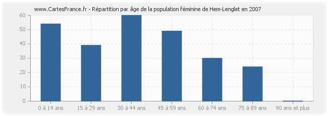 Répartition par âge de la population féminine de Hem-Lenglet en 2007