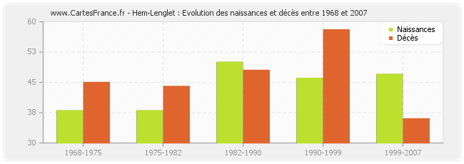 Hem-Lenglet : Evolution des naissances et décès entre 1968 et 2007