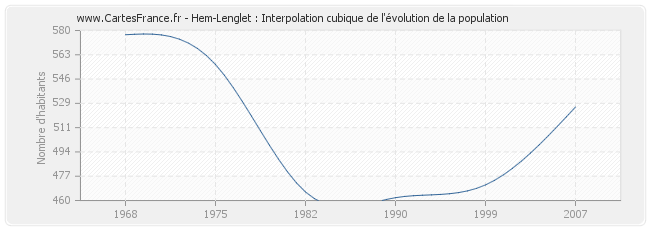 Hem-Lenglet : Interpolation cubique de l'évolution de la population