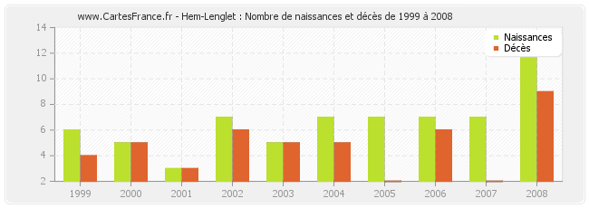 Hem-Lenglet : Nombre de naissances et décès de 1999 à 2008