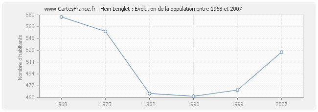 Population Hem-Lenglet