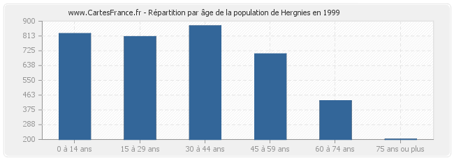 Répartition par âge de la population de Hergnies en 1999