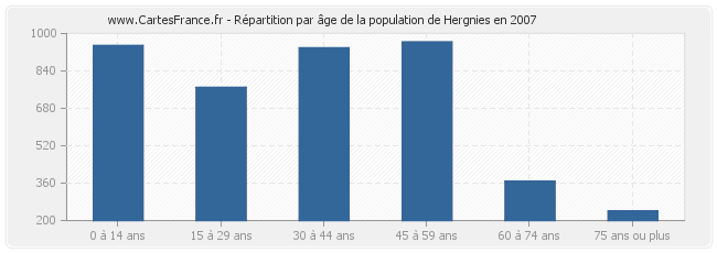 Répartition par âge de la population de Hergnies en 2007