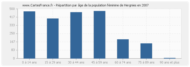 Répartition par âge de la population féminine de Hergnies en 2007