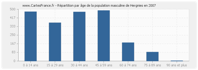 Répartition par âge de la population masculine de Hergnies en 2007