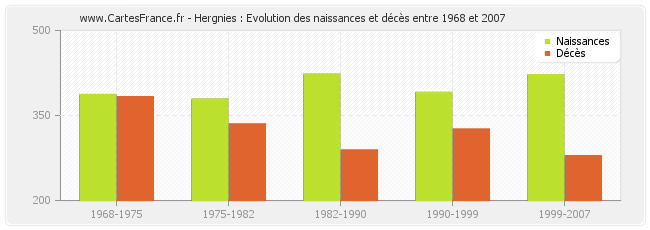 Hergnies : Evolution des naissances et décès entre 1968 et 2007