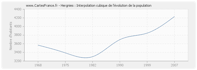 Hergnies : Interpolation cubique de l'évolution de la population