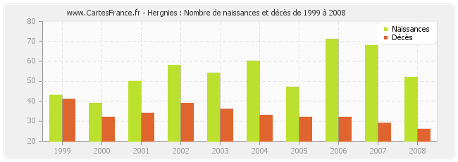 Hergnies : Nombre de naissances et décès de 1999 à 2008