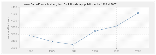 Population Hergnies