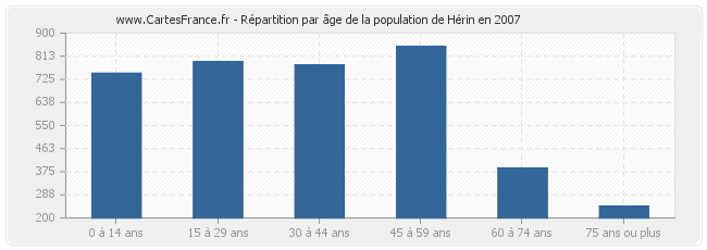 Répartition par âge de la population de Hérin en 2007