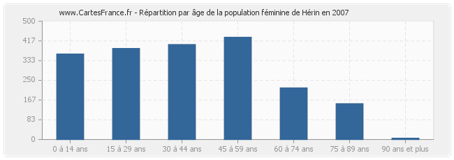 Répartition par âge de la population féminine de Hérin en 2007