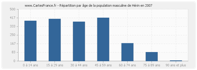 Répartition par âge de la population masculine de Hérin en 2007