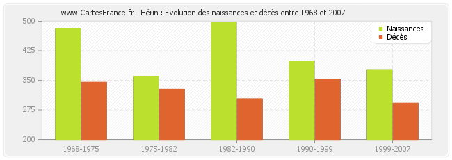 Hérin : Evolution des naissances et décès entre 1968 et 2007