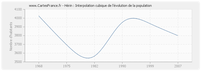 Hérin : Interpolation cubique de l'évolution de la population
