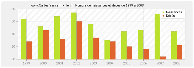 Hérin : Nombre de naissances et décès de 1999 à 2008