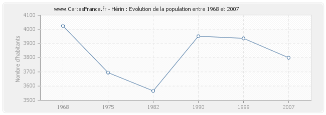 Population Hérin