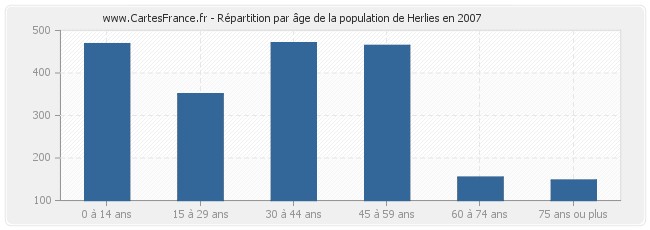 Répartition par âge de la population de Herlies en 2007
