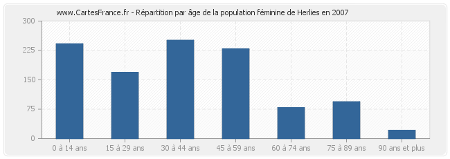 Répartition par âge de la population féminine de Herlies en 2007