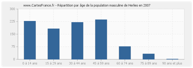 Répartition par âge de la population masculine de Herlies en 2007