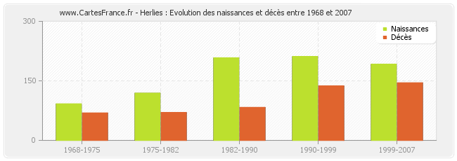 Herlies : Evolution des naissances et décès entre 1968 et 2007