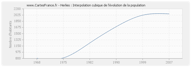 Herlies : Interpolation cubique de l'évolution de la population