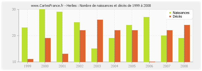 Herlies : Nombre de naissances et décès de 1999 à 2008