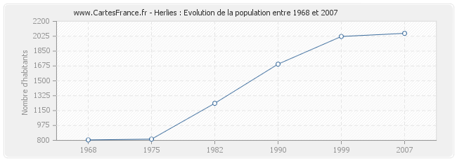 Population Herlies