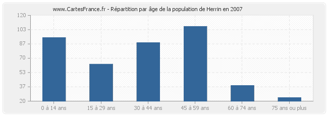 Répartition par âge de la population de Herrin en 2007