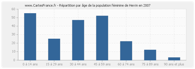 Répartition par âge de la population féminine de Herrin en 2007