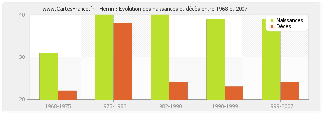 Herrin : Evolution des naissances et décès entre 1968 et 2007