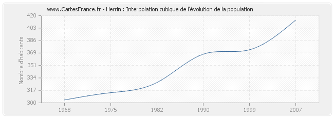 Herrin : Interpolation cubique de l'évolution de la population