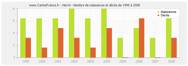 Herrin : Nombre de naissances et décès de 1999 à 2008