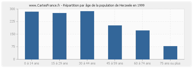 Répartition par âge de la population de Herzeele en 1999