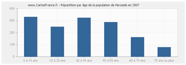 Répartition par âge de la population de Herzeele en 2007