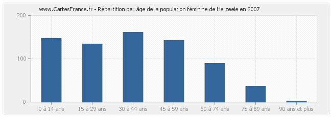 Répartition par âge de la population féminine de Herzeele en 2007