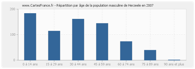 Répartition par âge de la population masculine de Herzeele en 2007