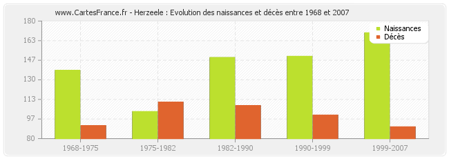Herzeele : Evolution des naissances et décès entre 1968 et 2007