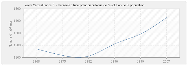 Herzeele : Interpolation cubique de l'évolution de la population