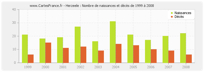 Herzeele : Nombre de naissances et décès de 1999 à 2008