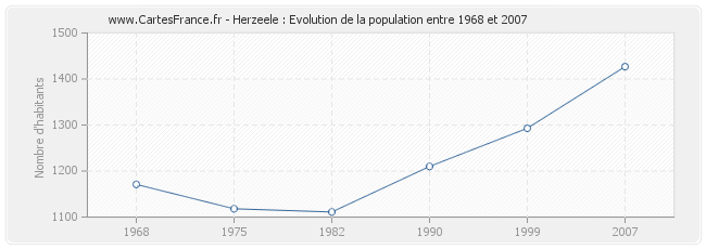 Population Herzeele