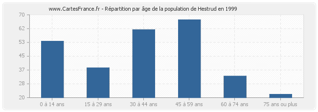 Répartition par âge de la population de Hestrud en 1999